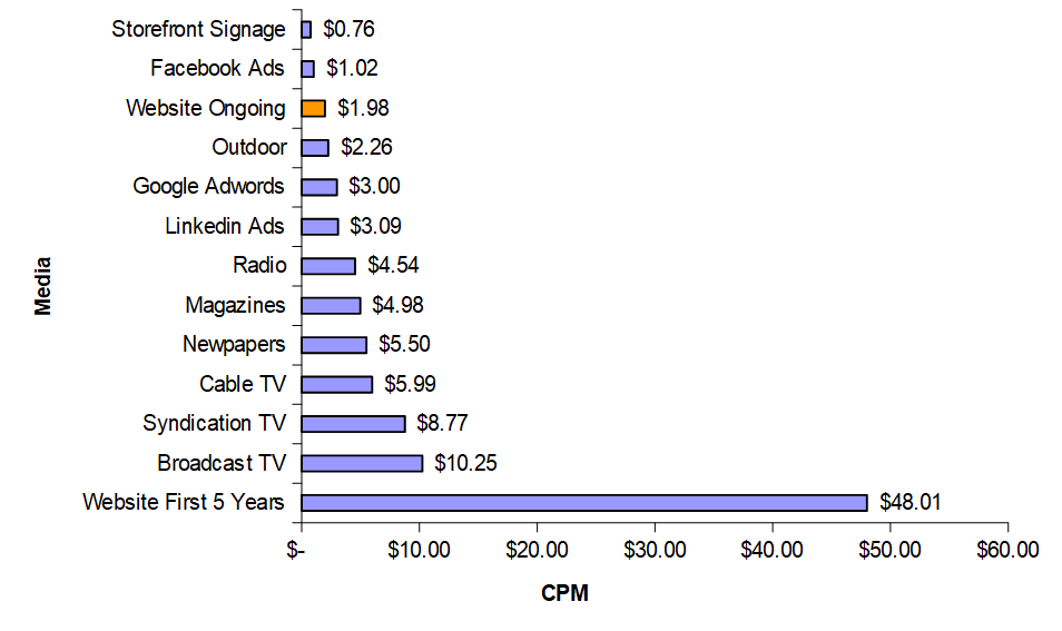 Why Having A Website Is Important - Website Cost Per 1000 Impressions