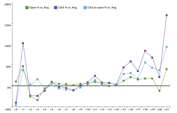 Subject Line Word Count Impact On Open Rates