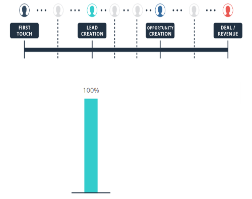 lead created marketing attribution model