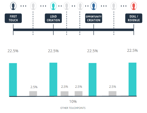 full path marketing attribution model