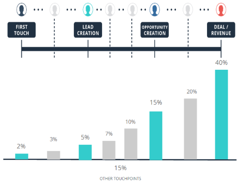 time decay marketing attribution